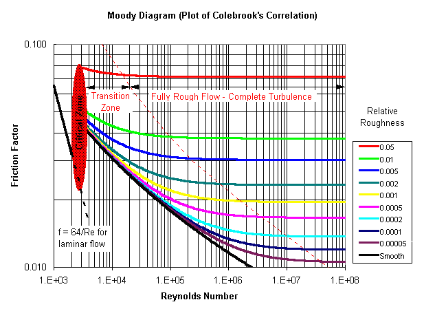 Moody Chart Calculator Friction Factor